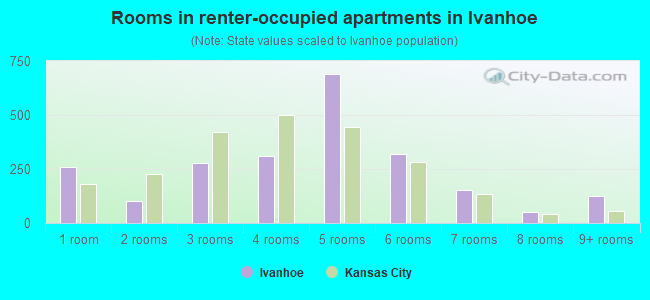 Rooms in renter-occupied apartments in Ivanhoe