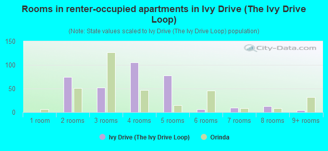 Rooms in renter-occupied apartments in Ivy Drive (The Ivy Drive Loop)