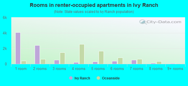 Rooms in renter-occupied apartments in Ivy Ranch