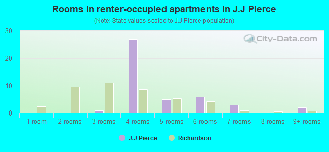 Rooms in renter-occupied apartments in J.J Pierce