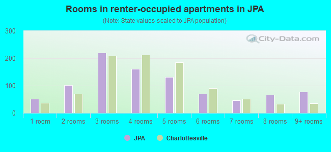 Rooms in renter-occupied apartments in JPA