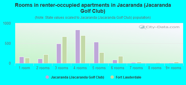 Rooms in renter-occupied apartments in Jacaranda (Jacaranda Golf Club)
