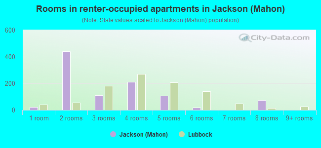 Rooms in renter-occupied apartments in Jackson (Mahon)