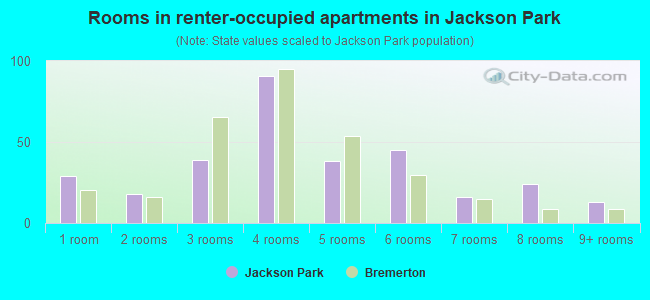 Rooms in renter-occupied apartments in Jackson Park
