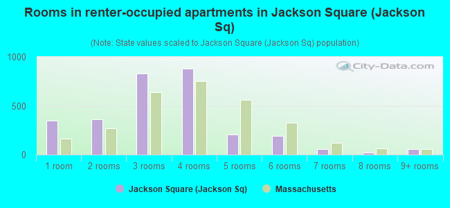 Rooms in renter-occupied apartments in Jackson Square (Jackson Sq)