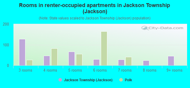 Rooms in renter-occupied apartments in Jackson Township (Jackson)