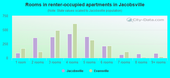 Rooms in renter-occupied apartments in Jacobsville