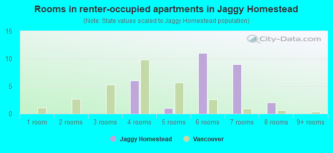 Rooms in renter-occupied apartments in Jaggy Homestead