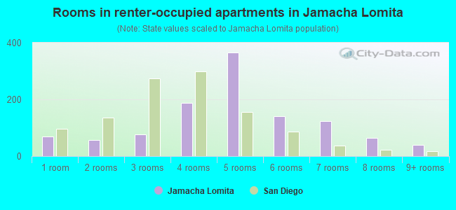 Rooms in renter-occupied apartments in Jamacha Lomita