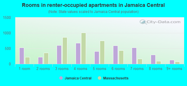 Rooms in renter-occupied apartments in Jamaica Central