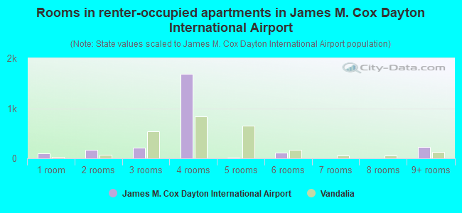 Rooms in renter-occupied apartments in James M. Cox Dayton International Airport