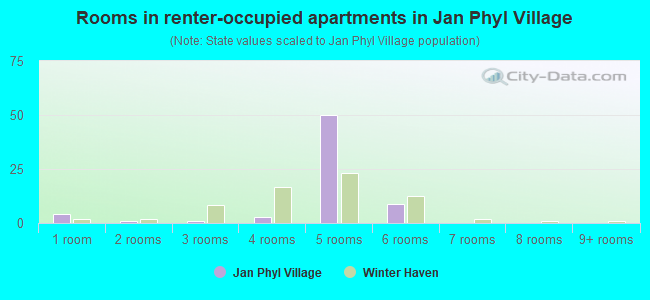 Rooms in renter-occupied apartments in Jan Phyl Village