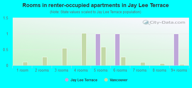Rooms in renter-occupied apartments in Jay Lee Terrace