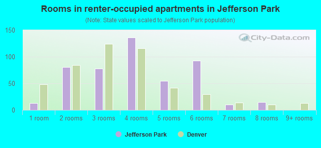 Rooms in renter-occupied apartments in Jefferson Park