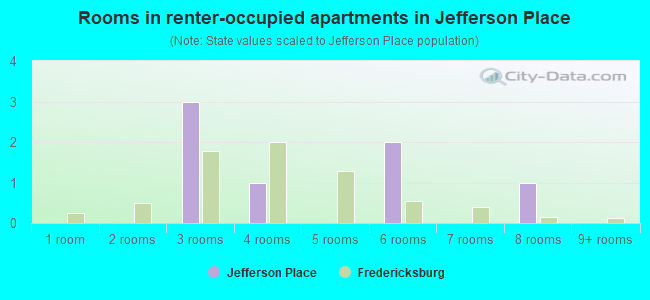 Rooms in renter-occupied apartments in Jefferson Place