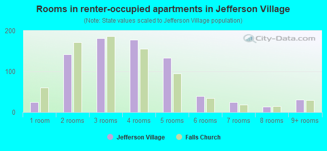 Rooms in renter-occupied apartments in Jefferson Village