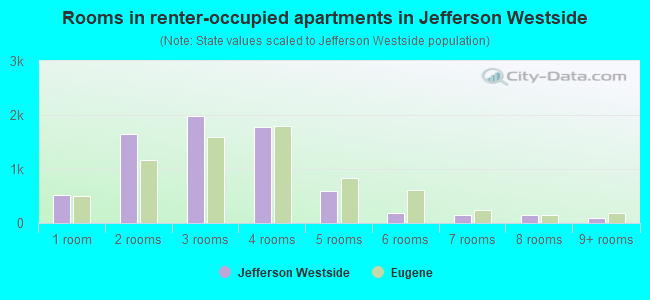Rooms in renter-occupied apartments in Jefferson Westside