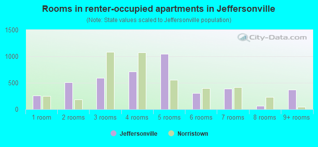 Rooms in renter-occupied apartments in Jeffersonville