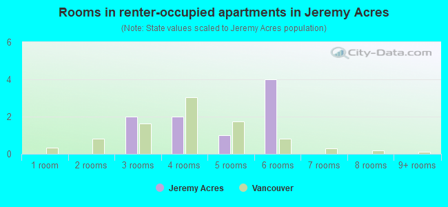 Rooms in renter-occupied apartments in Jeremy Acres