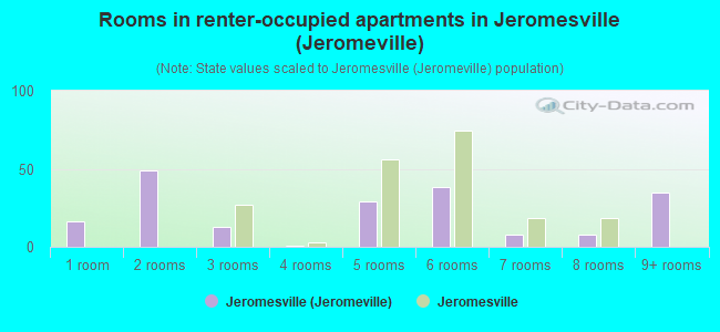 Rooms in renter-occupied apartments in Jeromesville (Jeromeville)