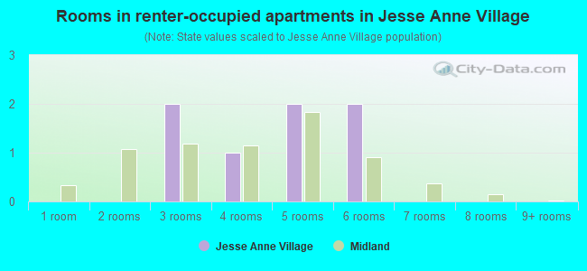 Rooms in renter-occupied apartments in Jesse Anne Village