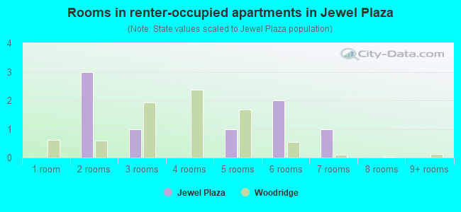 Rooms in renter-occupied apartments in Jewel Plaza