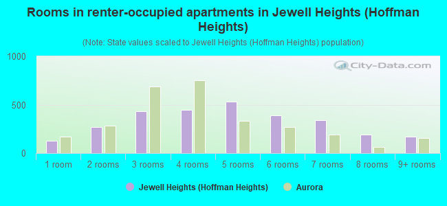 Rooms in renter-occupied apartments in Jewell Heights (Hoffman Heights)