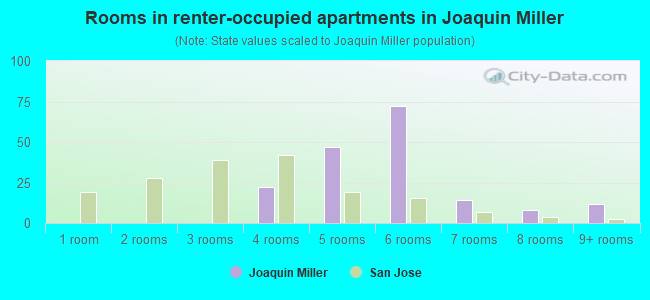 Rooms in renter-occupied apartments in Joaquin Miller