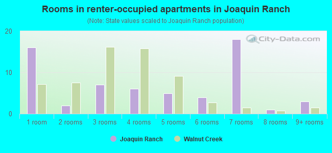Rooms in renter-occupied apartments in Joaquin Ranch
