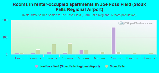 Rooms in renter-occupied apartments in Joe Foss Field (Sioux Falls Regional Airport)