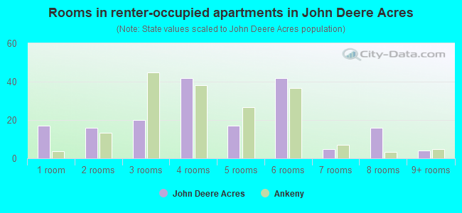Rooms in renter-occupied apartments in John Deere Acres