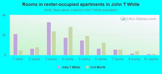 Rooms in renter-occupied apartments in John T White