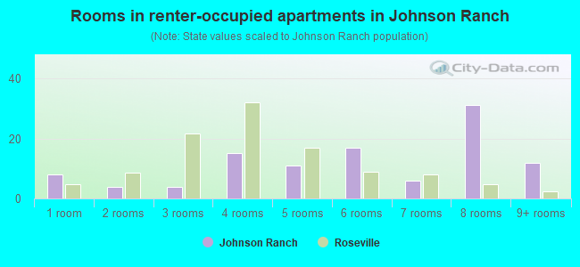 Rooms in renter-occupied apartments in Johnson Ranch