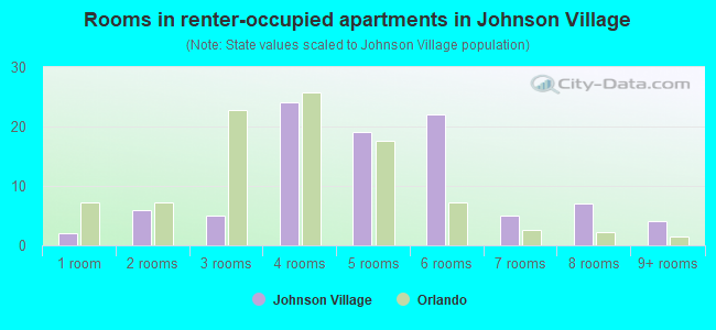 Rooms in renter-occupied apartments in Johnson Village