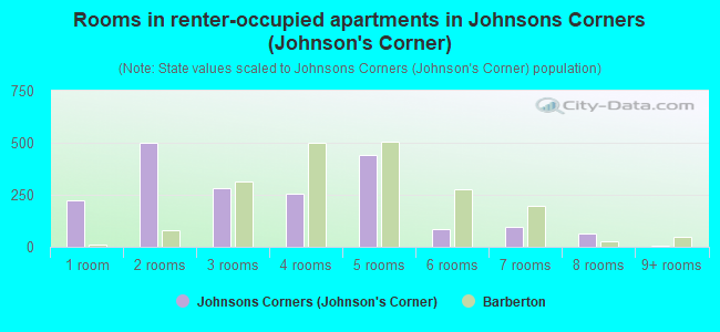 Rooms in renter-occupied apartments in Johnsons Corners (Johnson's Corner)