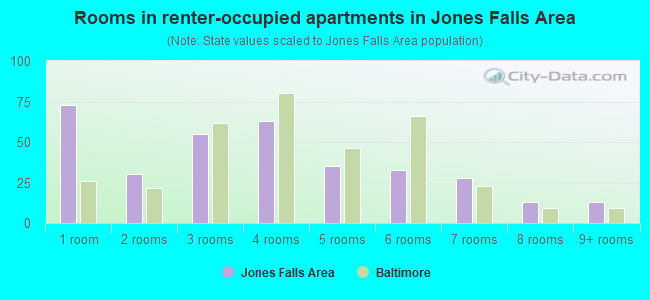 Rooms in renter-occupied apartments in Jones Falls Area