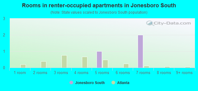 Rooms in renter-occupied apartments in Jonesboro South