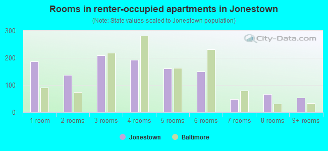 Rooms in renter-occupied apartments in Jonestown