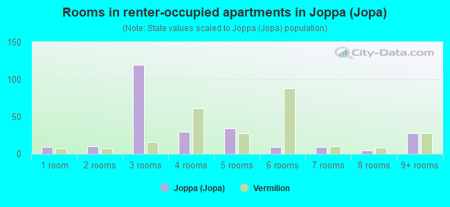 Rooms in renter-occupied apartments in Joppa (Jopa)