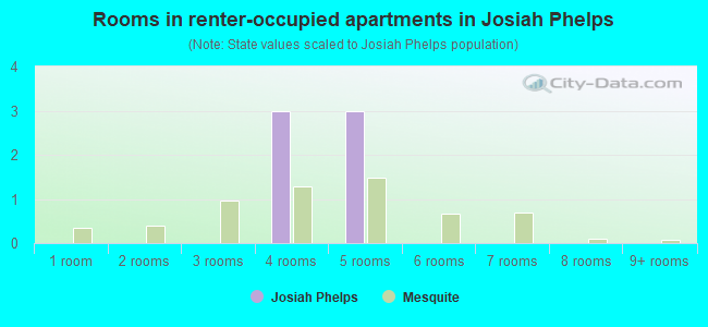 Rooms in renter-occupied apartments in Josiah Phelps