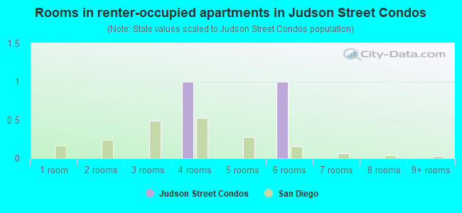 Rooms in renter-occupied apartments in Judson Street Condos