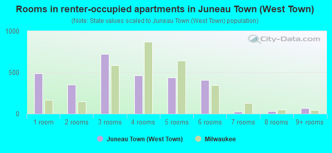 Rooms in renter-occupied apartments in Juneau Town (West Town)