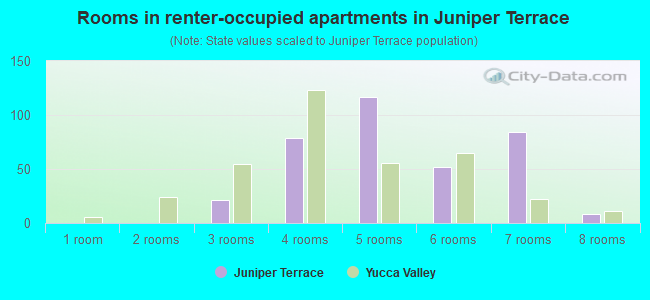 Rooms in renter-occupied apartments in Juniper Terrace