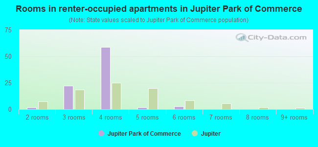 Rooms in renter-occupied apartments in Jupiter Park of Commerce