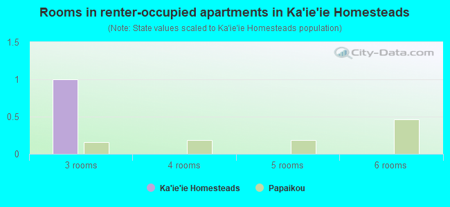 Rooms in renter-occupied apartments in Ka`ie`ie Homesteads