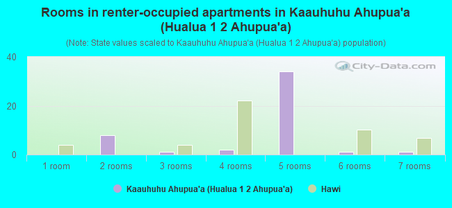 Rooms in renter-occupied apartments in Kaauhuhu Ahupua`a (Hualua 1  2 Ahupua`a)