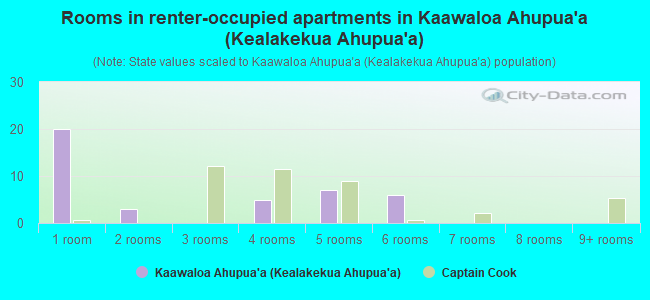 Rooms in renter-occupied apartments in Kaawaloa Ahupua`a (Kealakekua Ahupua`a)