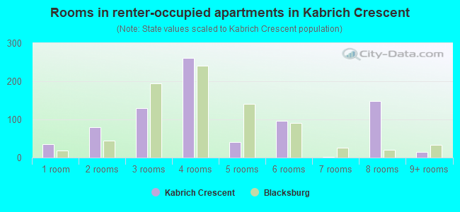 Rooms in renter-occupied apartments in Kabrich Crescent