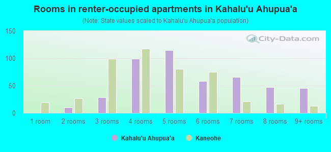 Rooms in renter-occupied apartments in Kahalu`u Ahupua`a