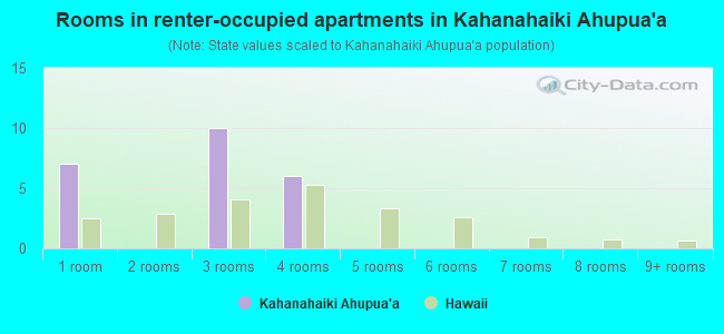 Rooms in renter-occupied apartments in Kahanahaiki Ahupua`a